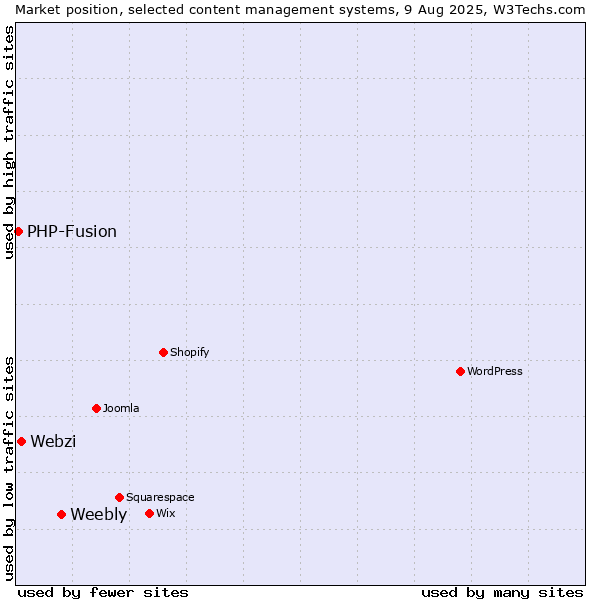 Market position of Weebly vs. Webzi vs. PHP-Fusion