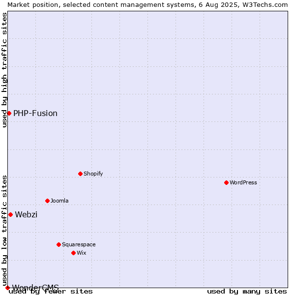 Market position of Webzi vs. PHP-Fusion vs. WonderCMS
