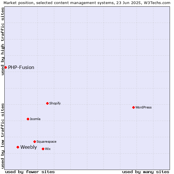Market position of Weebly vs. PHP-Fusion