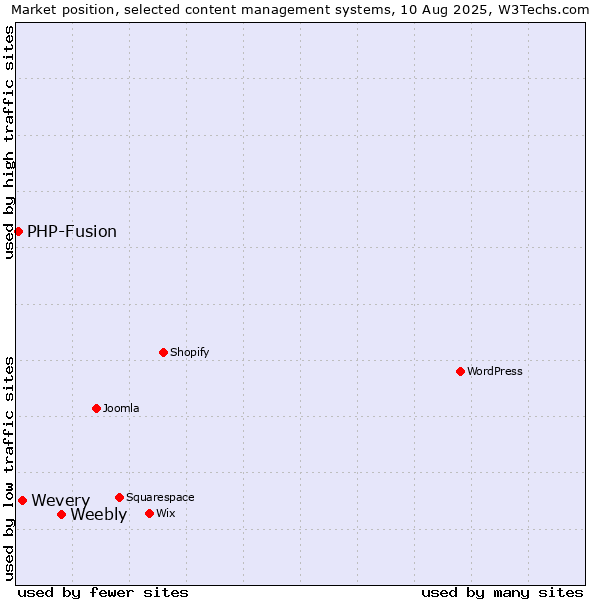 Market position of Weebly vs. Wevery vs. PHP-Fusion