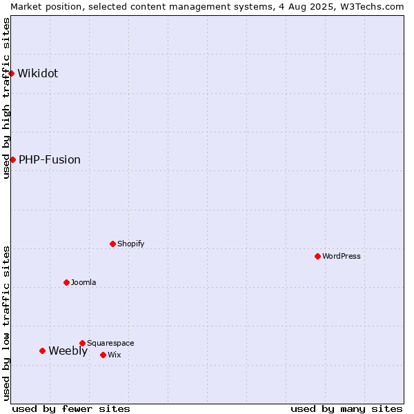 Market position of Weebly vs. PHP-Fusion vs. Wikidot