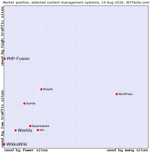 Market position of Weebly vs. PHP-Fusion vs. WikkaWiki