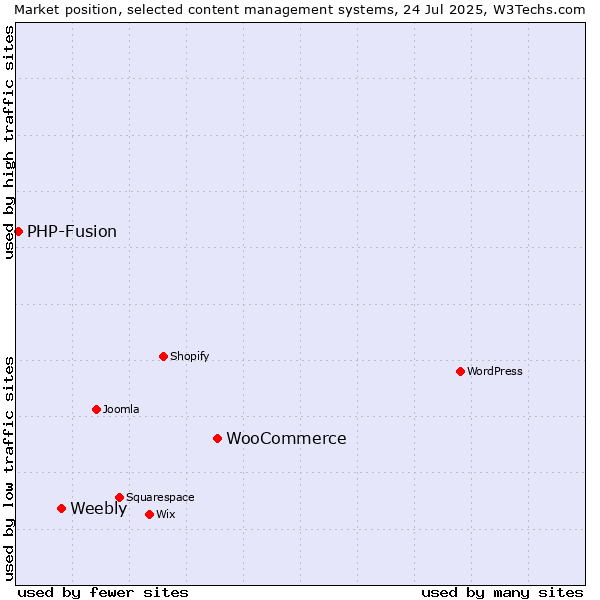 Market position of WooCommerce vs. Weebly vs. PHP-Fusion