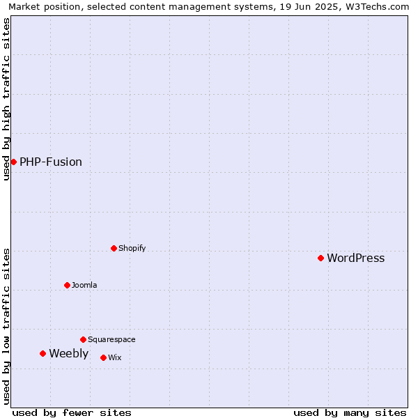 Market position of WordPress vs. Weebly vs. PHP-Fusion