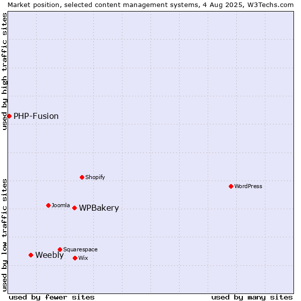 Market position of WPBakery vs. Weebly vs. PHP-Fusion