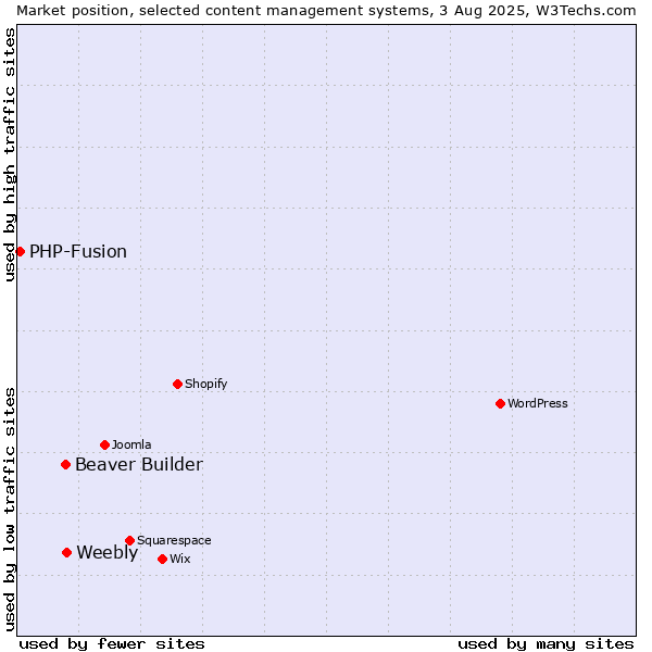 Market position of Weebly vs. Beaver Builder vs. PHP-Fusion