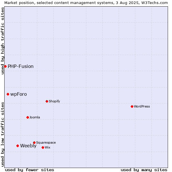 Market position of Weebly vs. wpForo vs. PHP-Fusion