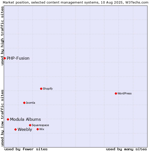Market position of Weebly vs. Modula Albums vs. PHP-Fusion