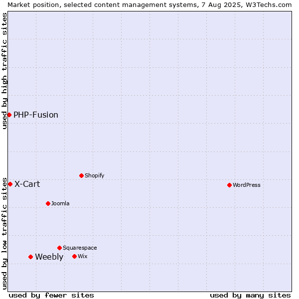 Market position of Weebly vs. X-Cart vs. PHP-Fusion