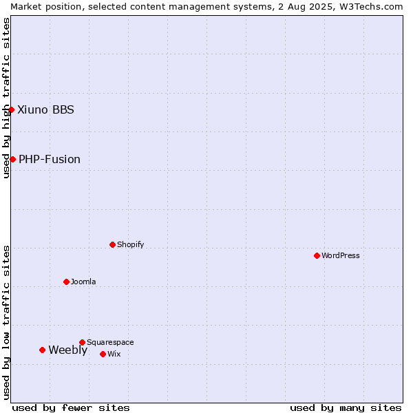 Market position of Weebly vs. PHP-Fusion vs. Xiuno BBS