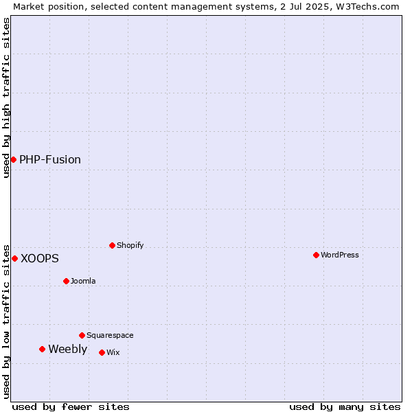 Market position of Weebly vs. XOOPS vs. PHP-Fusion