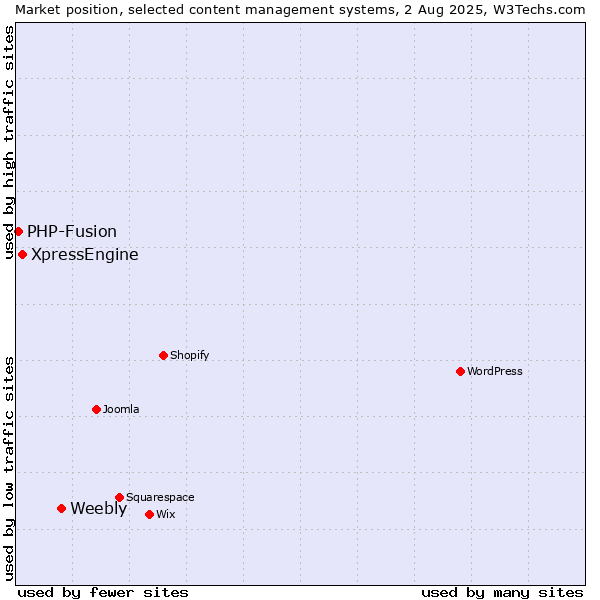 Market position of Weebly vs. XpressEngine vs. PHP-Fusion