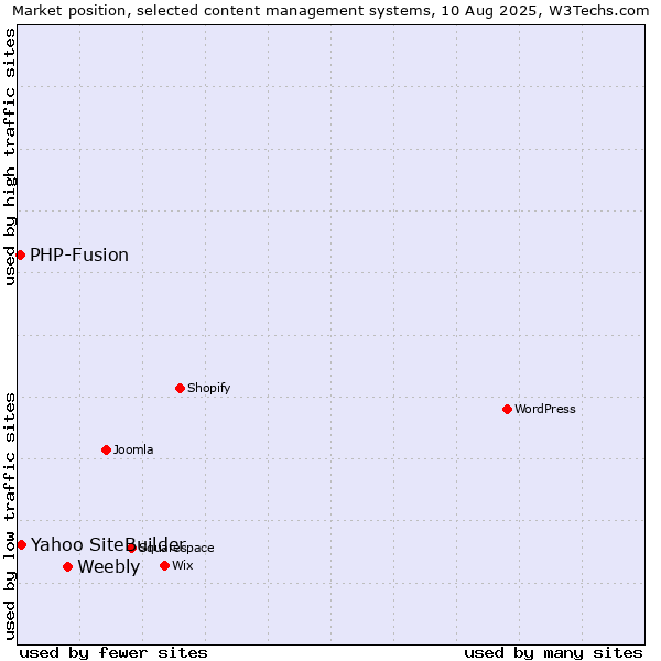 Market position of Weebly vs. Yahoo SiteBuilder vs. PHP-Fusion