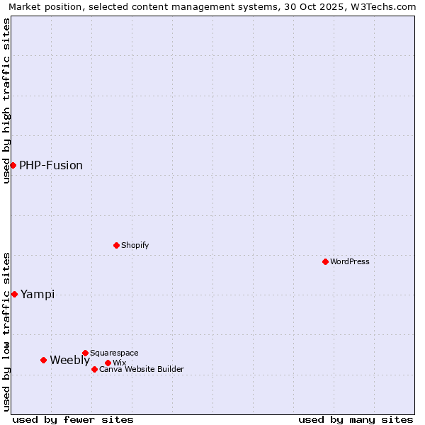 Market position of Weebly vs. Yampi vs. PHP-Fusion