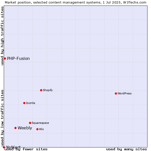 Market position of Weebly vs. PHP-Fusion vs. Yo!Kart