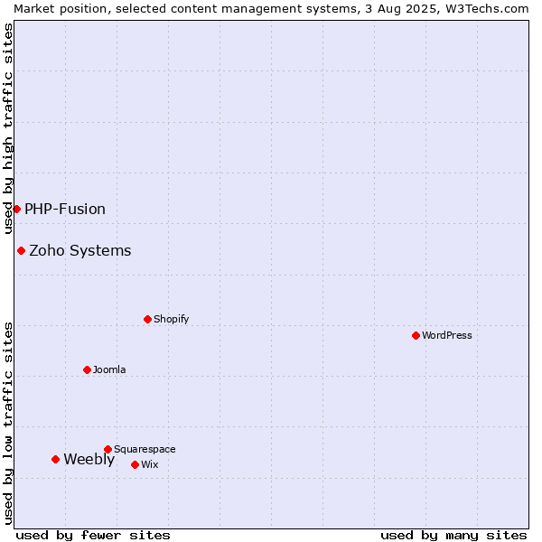 Market position of Weebly vs. Zoho Systems vs. PHP-Fusion