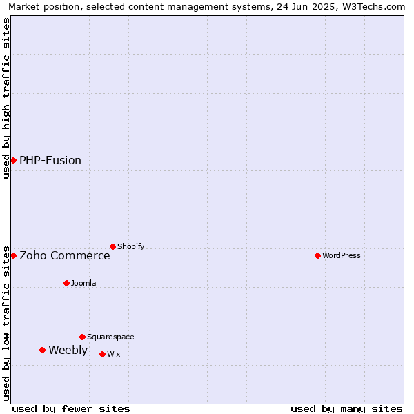 Market position of Weebly vs. Zoho Commerce vs. PHP-Fusion