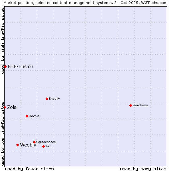Market position of Weebly vs. PHP-Fusion vs. Zola