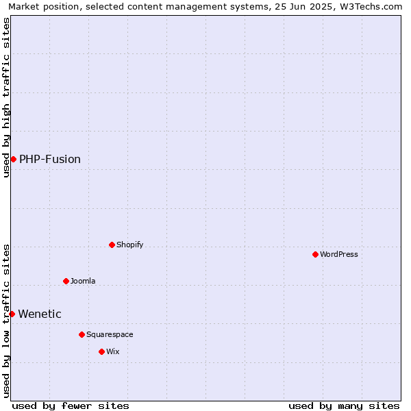 Market position of PHP-Fusion vs. Wenetic