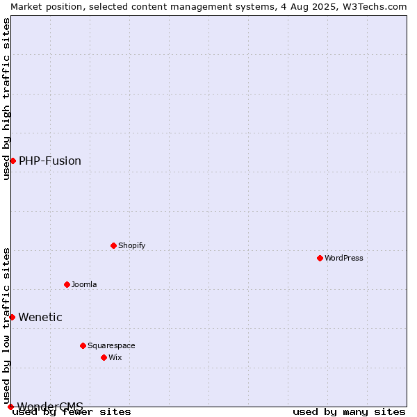 Market position of PHP-Fusion vs. Wenetic vs. WonderCMS