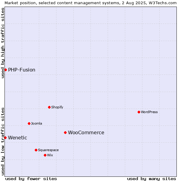 Market position of WooCommerce vs. PHP-Fusion vs. Wenetic