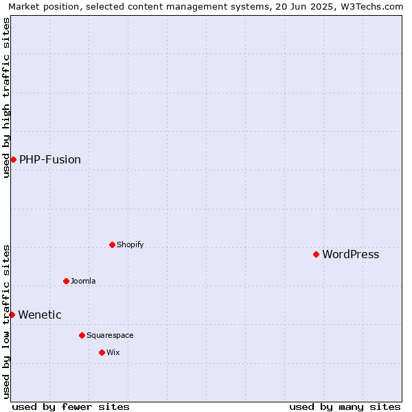 Market position of WordPress vs. PHP-Fusion vs. Wenetic