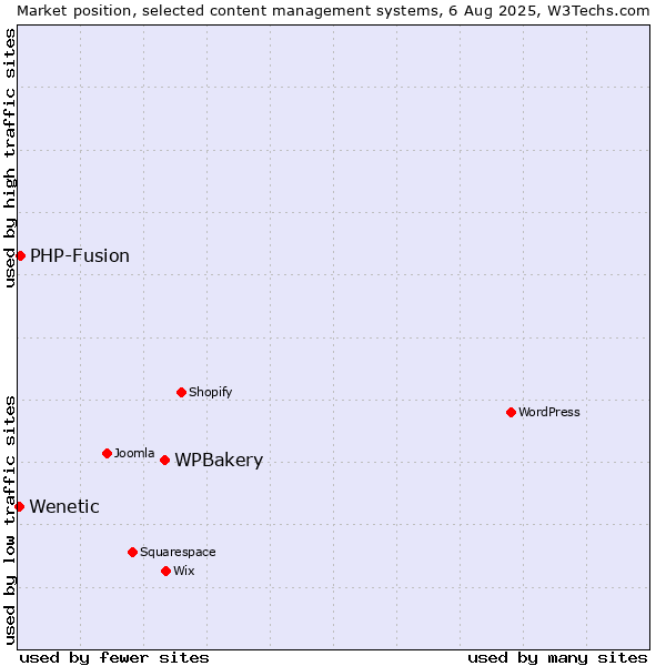 Market position of WPBakery vs. PHP-Fusion vs. Wenetic