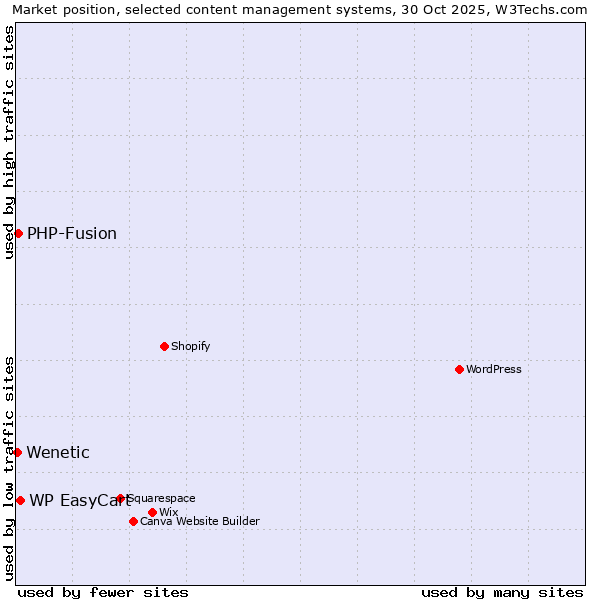 Market position of WP EasyCart vs. PHP-Fusion vs. Wenetic