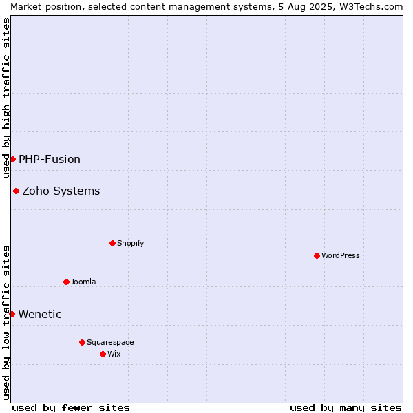 Market position of Zoho Systems vs. PHP-Fusion vs. Wenetic