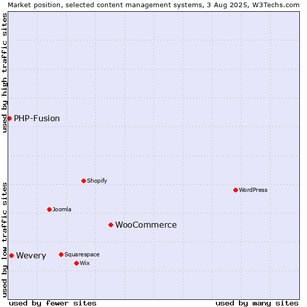 Market position of WooCommerce vs. Wevery vs. PHP-Fusion