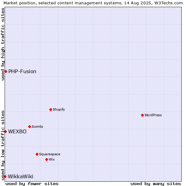 Market position of PHP-Fusion vs. WEXBO vs. WikkaWiki