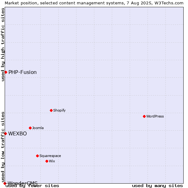 Market position of PHP-Fusion vs. WEXBO vs. WonderCMS