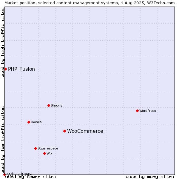 Market position of WooCommerce vs. PHP-Fusion vs. WheelCMS
