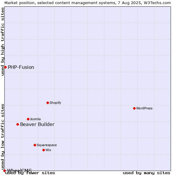 Market position of Beaver Builder vs. PHP-Fusion vs. WheelCMS