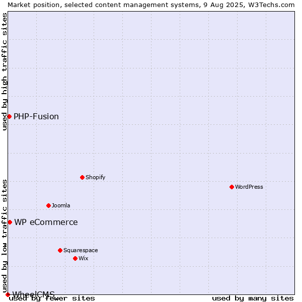 Market position of WP eCommerce vs. PHP-Fusion vs. WheelCMS