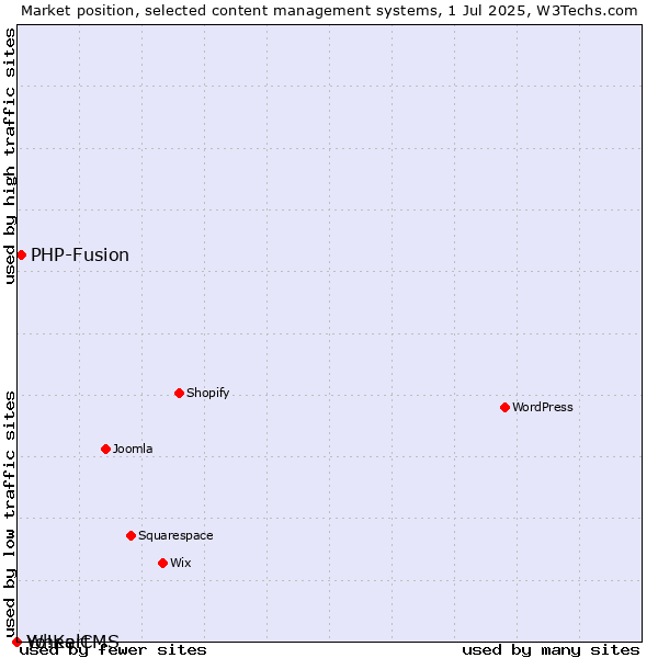 Market position of PHP-Fusion vs. WheelCMS vs. Yo!Kart