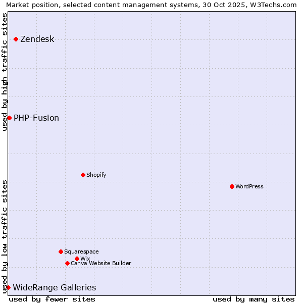 Market position of Zendesk vs. PHP-Fusion vs. WideRange Galleries