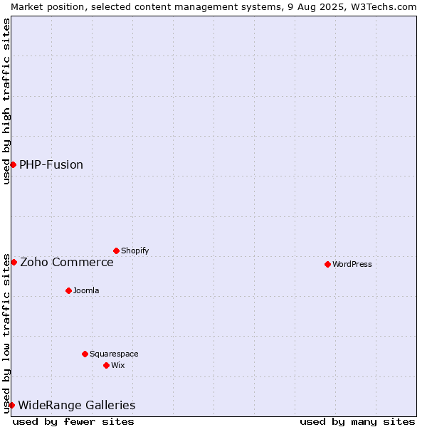 Market position of Zoho Commerce vs. PHP-Fusion vs. WideRange Galleries