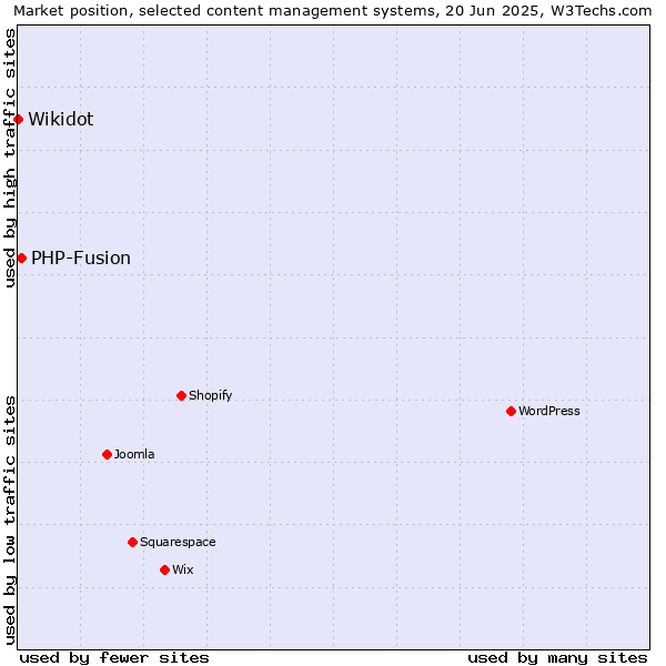 Market position of PHP-Fusion vs. Wikidot