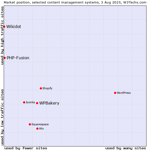 Market position of WPBakery vs. PHP-Fusion vs. Wikidot
