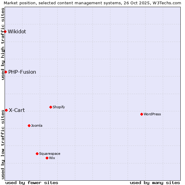 Market position of X-Cart vs. PHP-Fusion vs. Wikidot