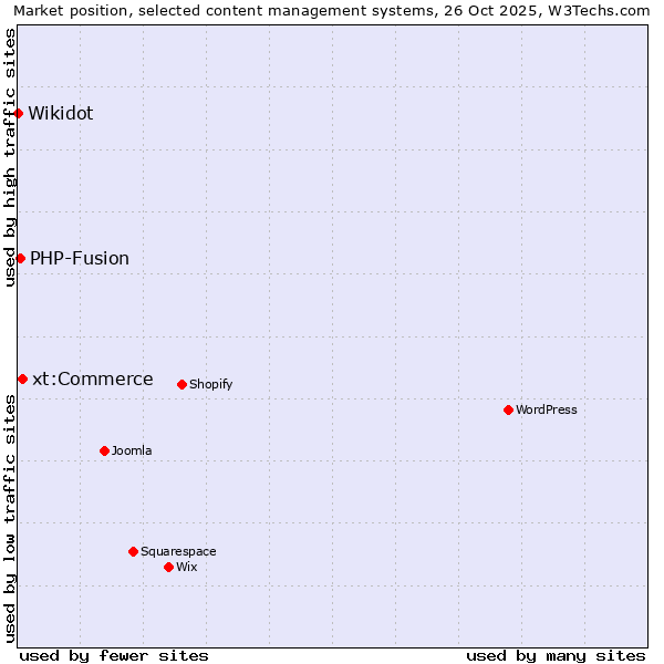 Market position of xt:Commerce vs. PHP-Fusion vs. Wikidot
