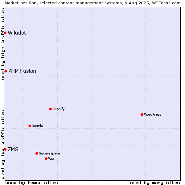Market position of PHP-Fusion vs. ZMS vs. Wikidot