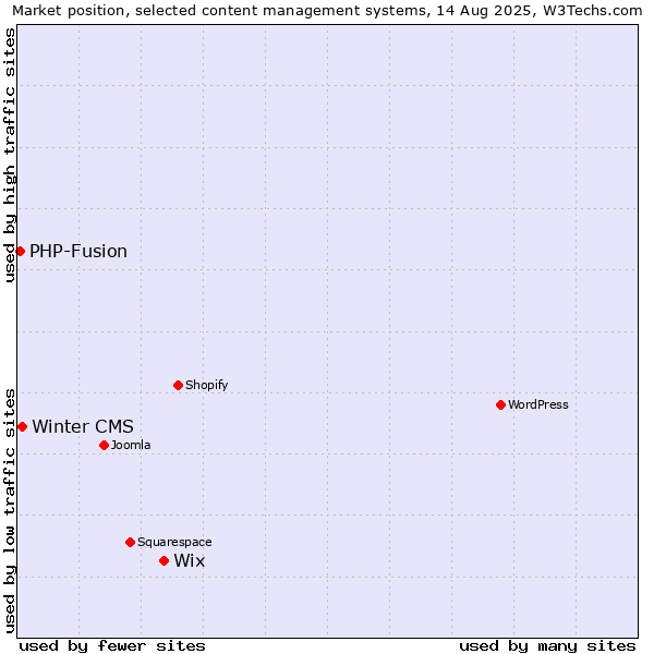 Market position of Wix vs. Winter CMS vs. PHP-Fusion