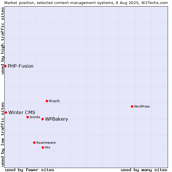 Market position of WPBakery vs. Winter CMS vs. PHP-Fusion