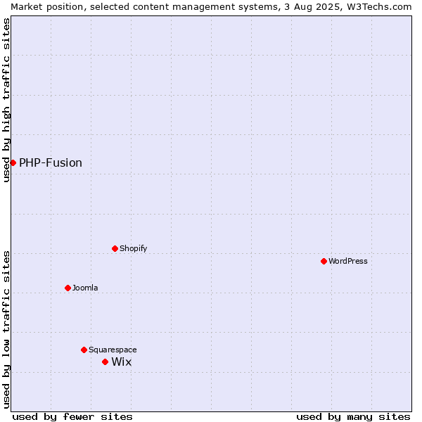 Market position of Wix vs. PHP-Fusion