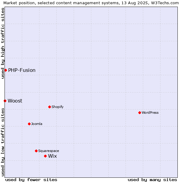Market position of Wix vs. PHP-Fusion vs. Woost