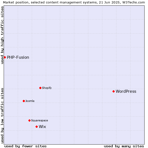 Market position of WordPress vs. Wix vs. PHP-Fusion
