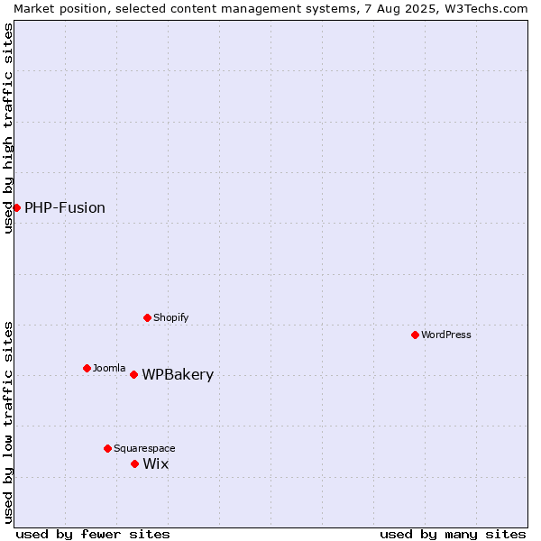 Market position of WPBakery vs. Wix vs. PHP-Fusion