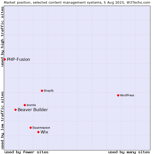Market position of Wix vs. Beaver Builder vs. PHP-Fusion